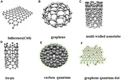 Advanced bioactive nanomaterials for diagnosis and treatment of major chronic diseases